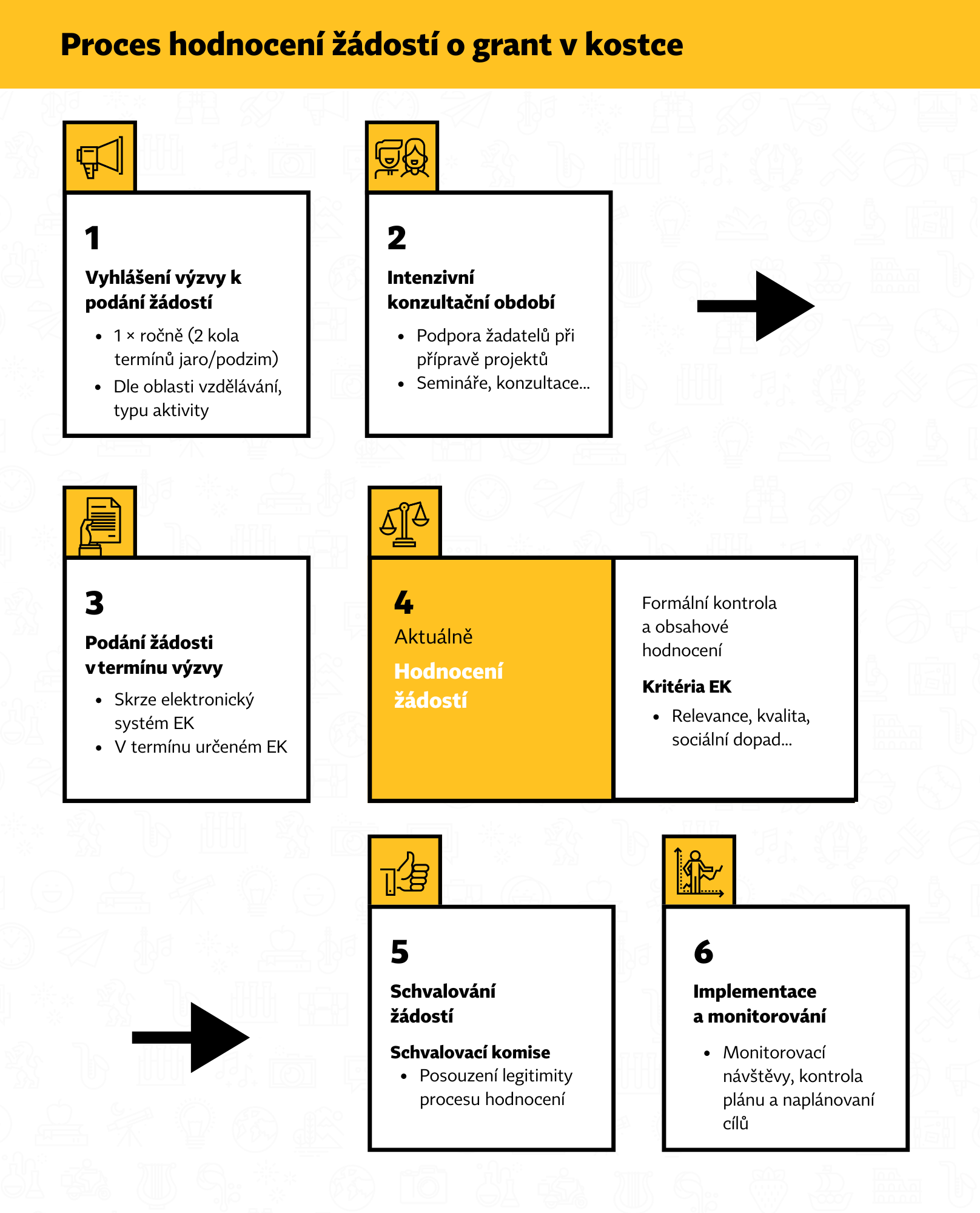 proces hodnocen dost o grant